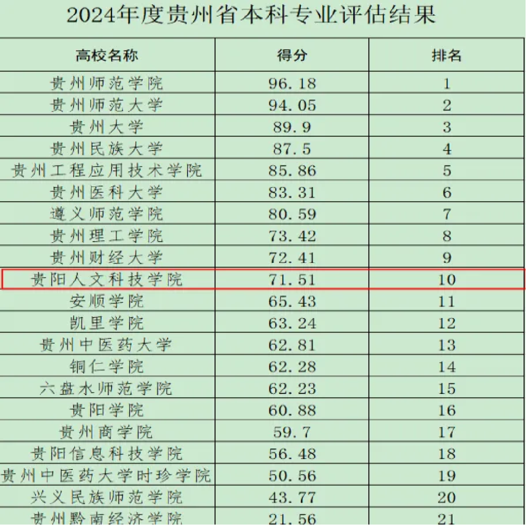 全省第十‼️我校“数据科学与大数据技术”专业在全省新专业合格评估中取得佳绩‼️